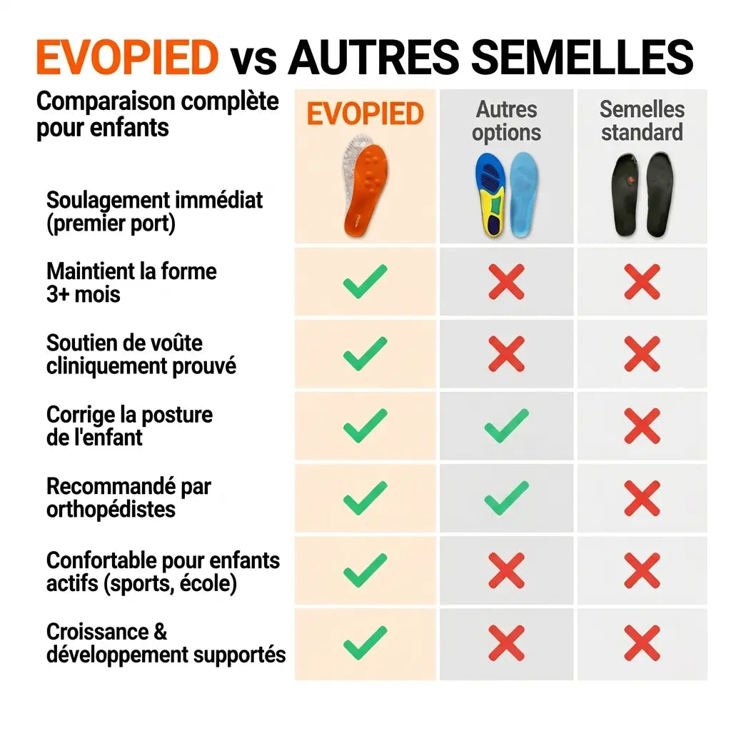 Semelles enfant – Corrige le mauvais appui et améliore la posture